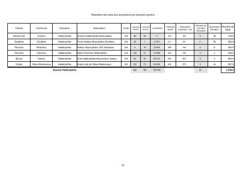 Aide aux associations sportives Crédits 2006 - la Somme