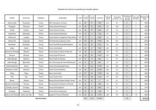 Aide aux associations sportives Crédits 2006 - la Somme