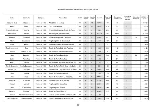 Aide aux associations sportives Crédits 2006 - la Somme