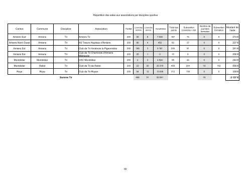 Aide aux associations sportives Crédits 2006 - la Somme