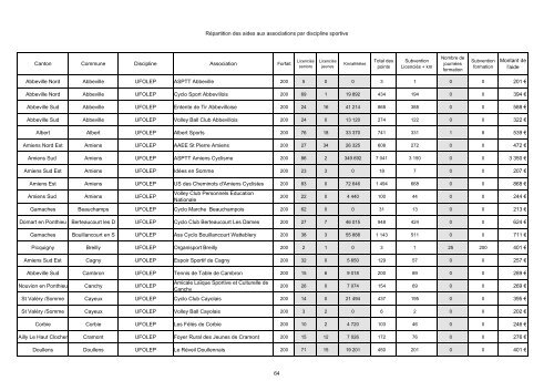 Aide aux associations sportives Crédits 2006 - la Somme