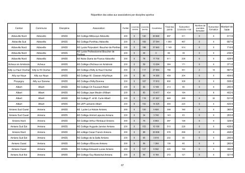 Aide aux associations sportives Crédits 2006 - la Somme