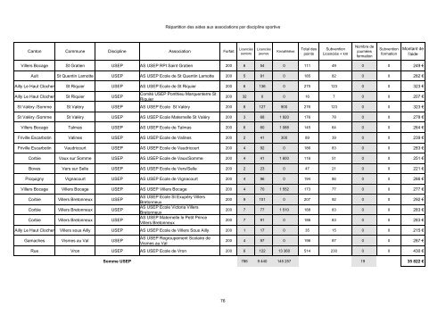 Aide aux associations sportives Crédits 2006 - la Somme