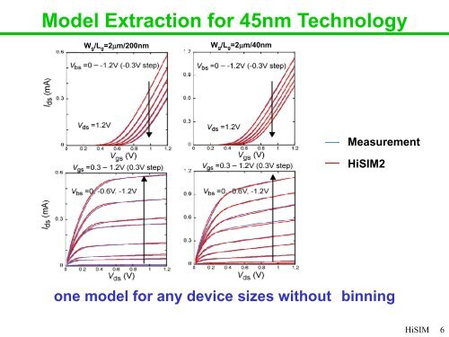 HiSIM-SOI - TechConnect World