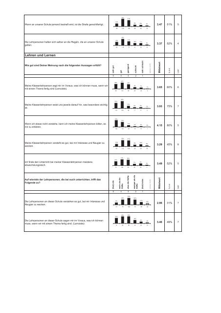 Schulevaluation Kalktarren - SP Schlieren