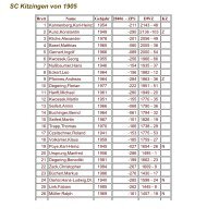 Mannschaftsmeldeliste (PDF) - Schachclub Kitzingen 05