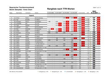 Rangliste nach TTR-Werten - Cham - Bayerischer Tischtennisverband