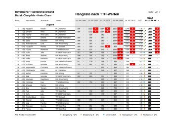 Rangliste nach TTR-Werten - Cham - Bayerischer Tischtennisverband