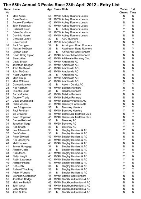 3.5 Races List | 3.5 Races Index – VYJSBI