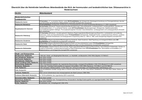 Übersicht über die Heimkinder betreffenen  Aktenbestände des NLA ...