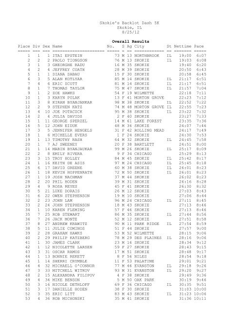 12 Race Results Skokie S Backlot Bash