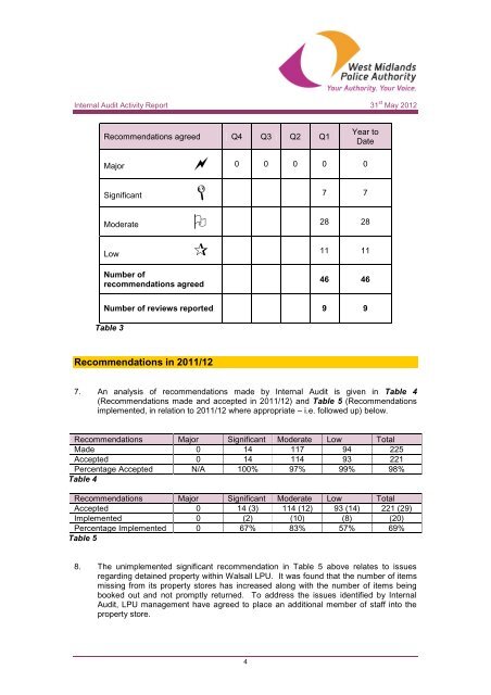 internal audit activity report - West Midlands Police and Crime ...