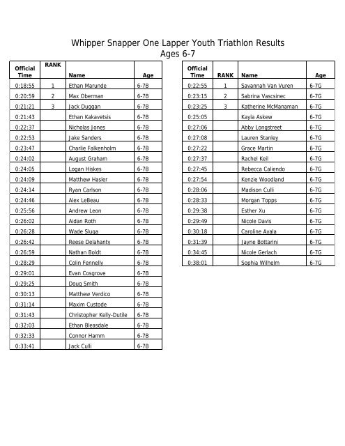 Whipper Snapper One Lapper Youth Triathlon Results Ages 6-7