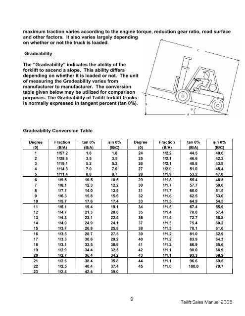 Tailift Sales Manual - Worldwide Forklifts