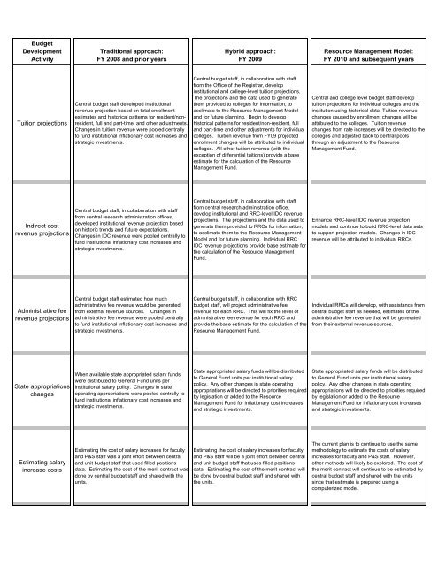 Table for Budget Memo #3 - Office of the Senior Vice President and ...