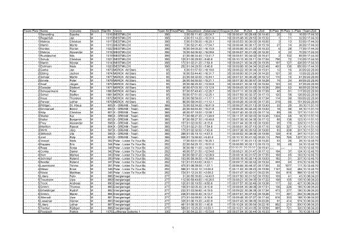 Team-Platz Name Vorname Gesch. StartNr. Verein Team-Nr - Ipta