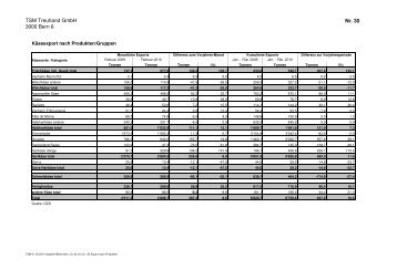 Statistik Milchmarkt 10 02 d