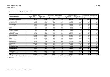 Statistik Milchmarkt 10 10 d