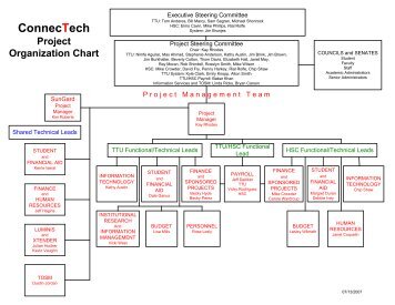 Texas Tech Organizational Chart