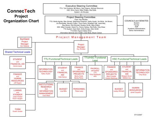 Visio Connectech Project Org Chart 20070713 Vsd Texas Tech