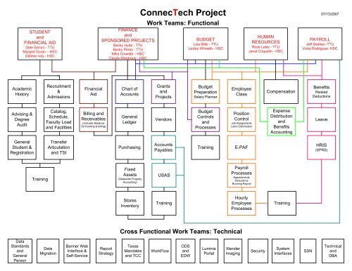 Texas Tech Organizational Chart