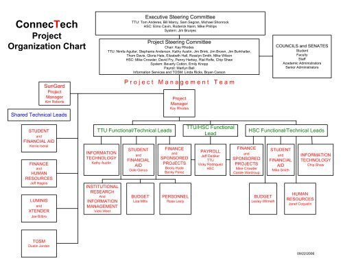Texas Tech Organizational Chart