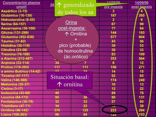 ALTERACIONES DEL CICLO DE LA UREA CON