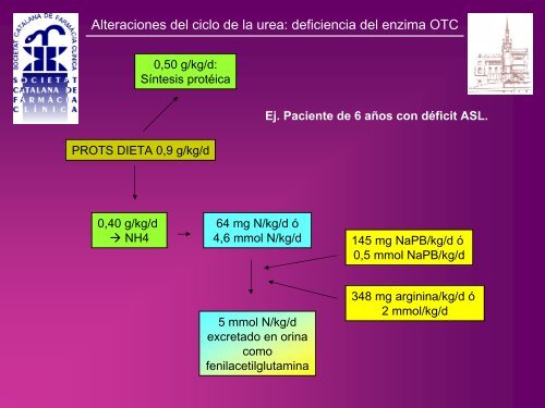 ALTERACIONES DEL CICLO DE LA UREA CON