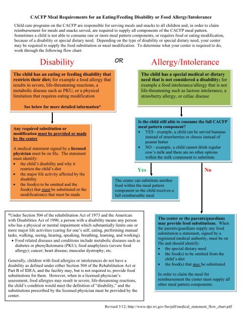 Medical Statement Flow Chart - WI Child Nutrition Programs (FNS)