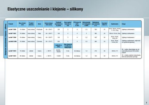 Przemysł ogólny - Loctite