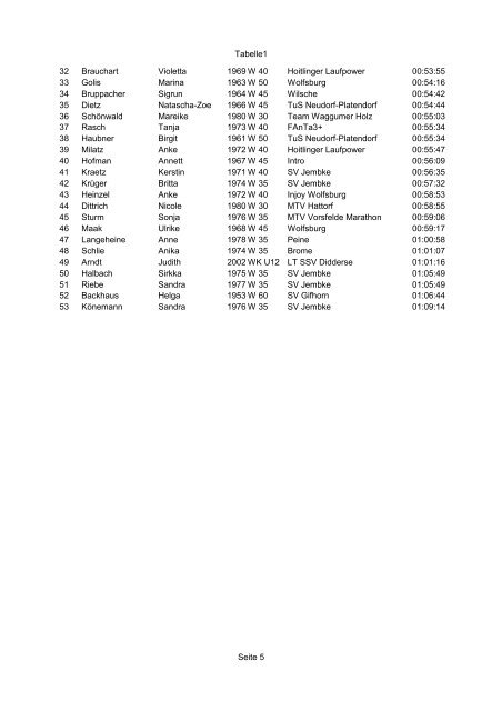 Tabelle1 Seite 1 mÃ¤nnlich 1 Lutz Volker 1977 M 35 MTB ... - laufelf.de