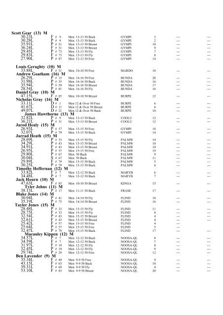 2009 Annual Report.pdf - Wide Bay Regional Swimming Assoc.