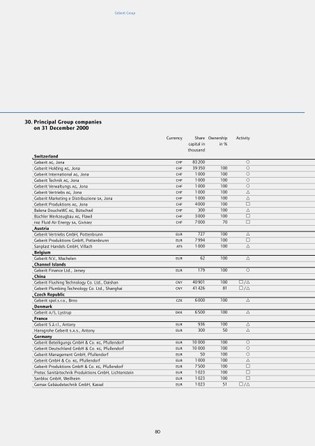 Financial Statements - Geberit