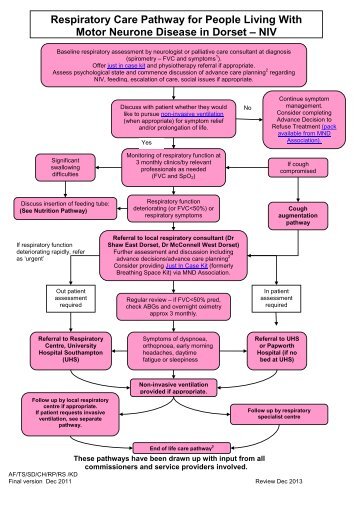 Respiratory Care Pathway for People Living With Motor Neurone ...