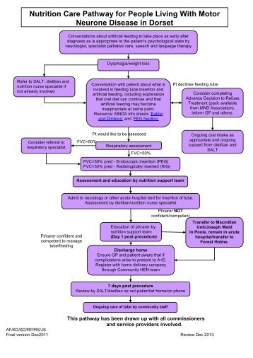 Nutrition Care Pathway for People Living With Motor Neurone ...