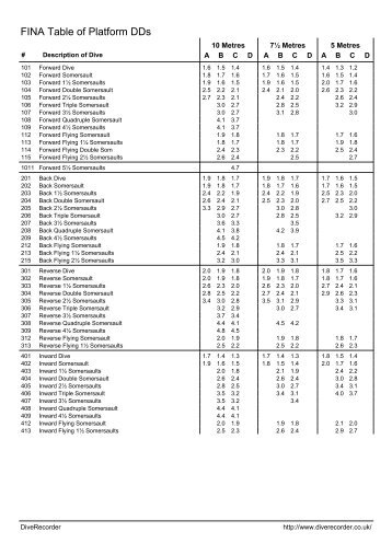 FINA Table of Platform DDs - admin