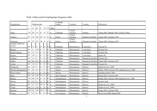 Maternal variation in Huichol and Mixtec populations from Mexico