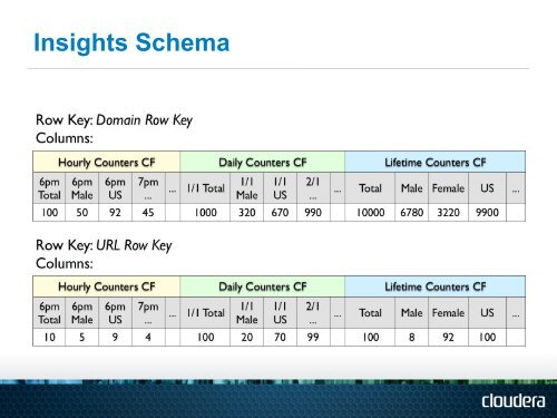 HBASE SCHEMA DESIGN - ApacheCon