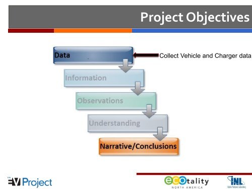 Information Dissemination Peer Review - The EV Project