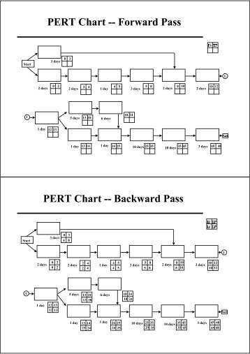 PERT Chart -- Forward Pass PERT Chart -- Backward Pass