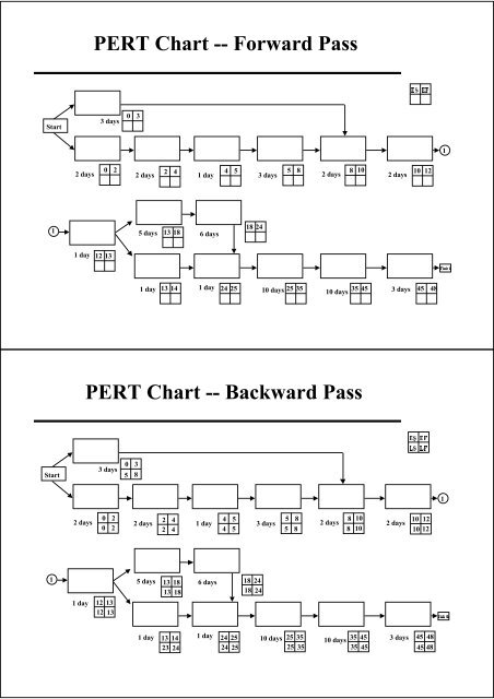 PERT Chart -- Forward Pass PERT Chart -- Backward Pass