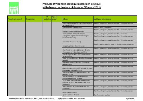 Produits phytopharmaceutiques agréés en Belgique utilisables en ...