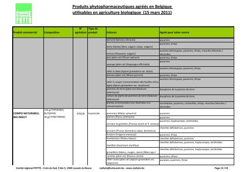 Produits phytopharmaceutiques agréés en Belgique utilisables en ...