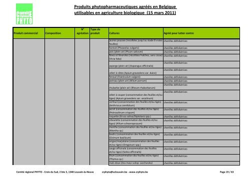 Produits phytopharmaceutiques agréés en Belgique utilisables en ...