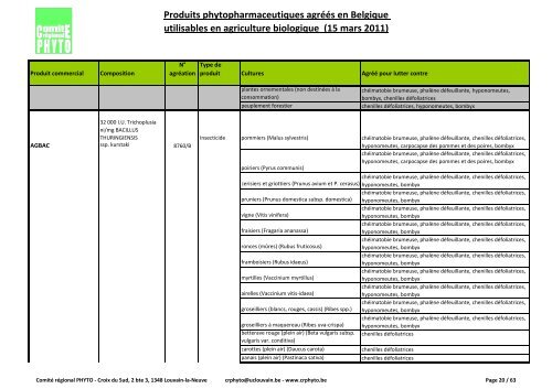 Produits phytopharmaceutiques agréés en Belgique utilisables en ...