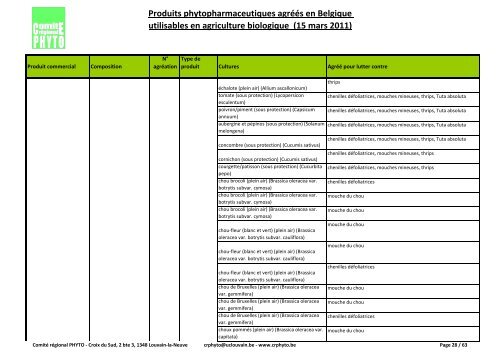 Produits phytopharmaceutiques agréés en Belgique utilisables en ...