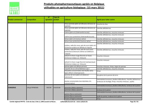 Produits phytopharmaceutiques agréés en Belgique utilisables en ...