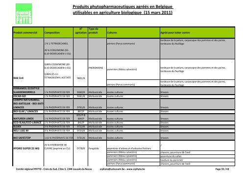 Produits phytopharmaceutiques agréés en Belgique utilisables en ...