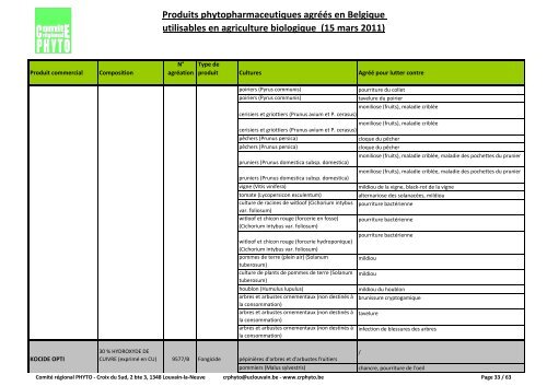 Produits phytopharmaceutiques agréés en Belgique utilisables en ...