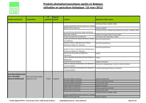 Produits phytopharmaceutiques agréés en Belgique utilisables en ...